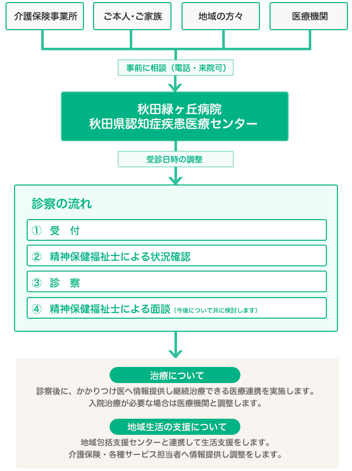 診察の流れ